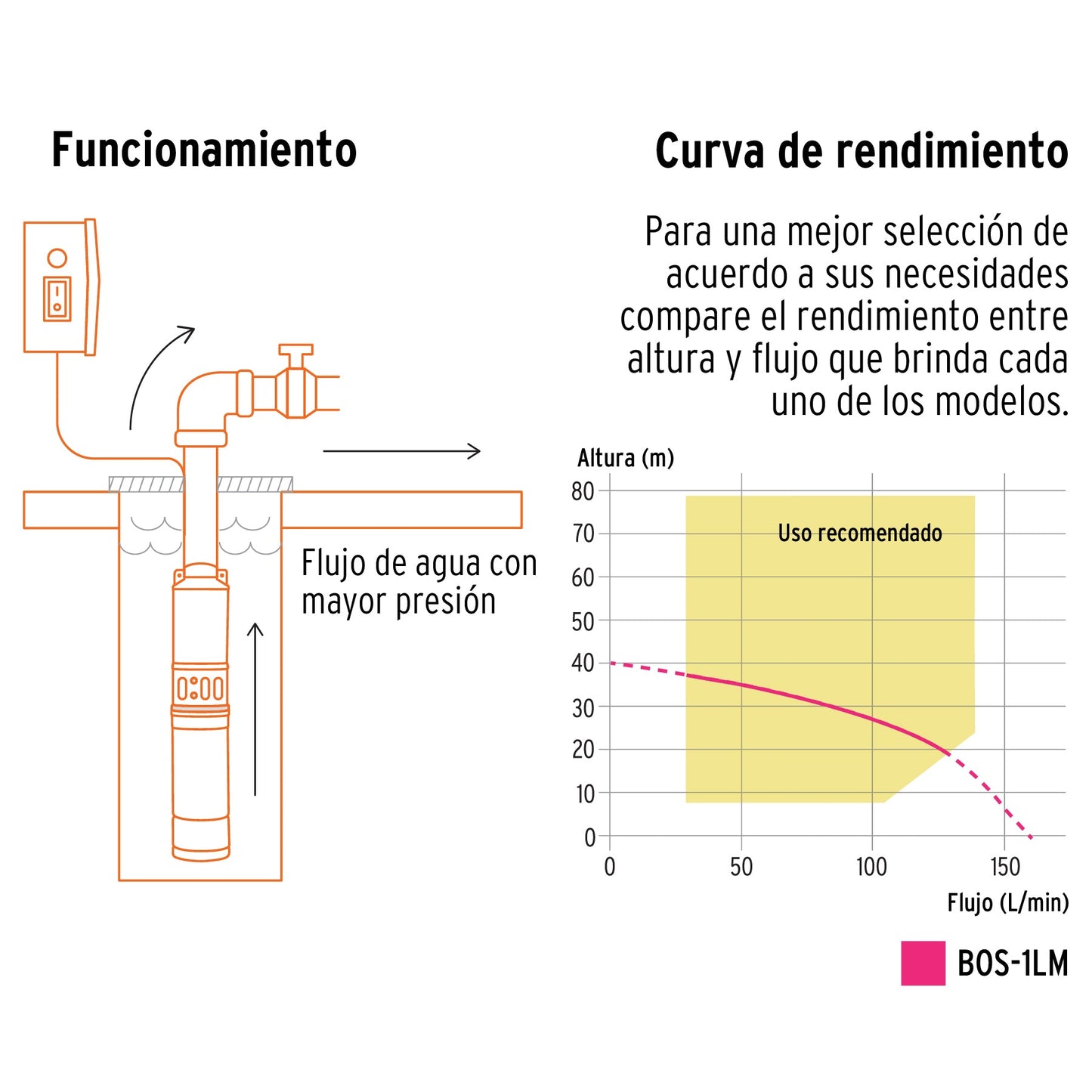 Bomba sumergible tipo bala, 1-1/2HP, uso agrícola, PRETUL | BOS-1-1/2LMP | 28202