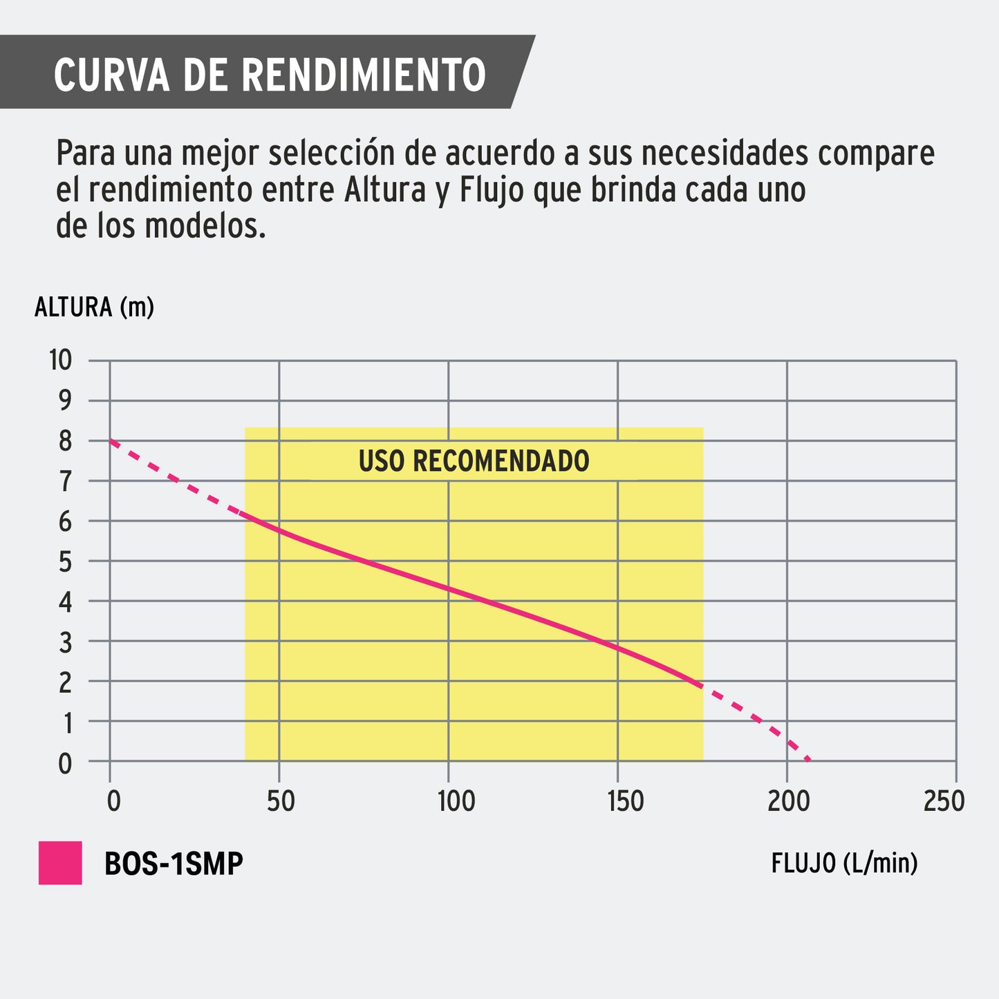 Bomba sumergible acero inoxidable, agua sucia, 1HP, PRETUL | BOS-1SMP | 29897